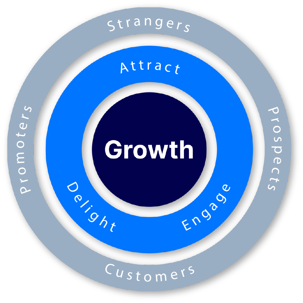 objectiveminds demand generation